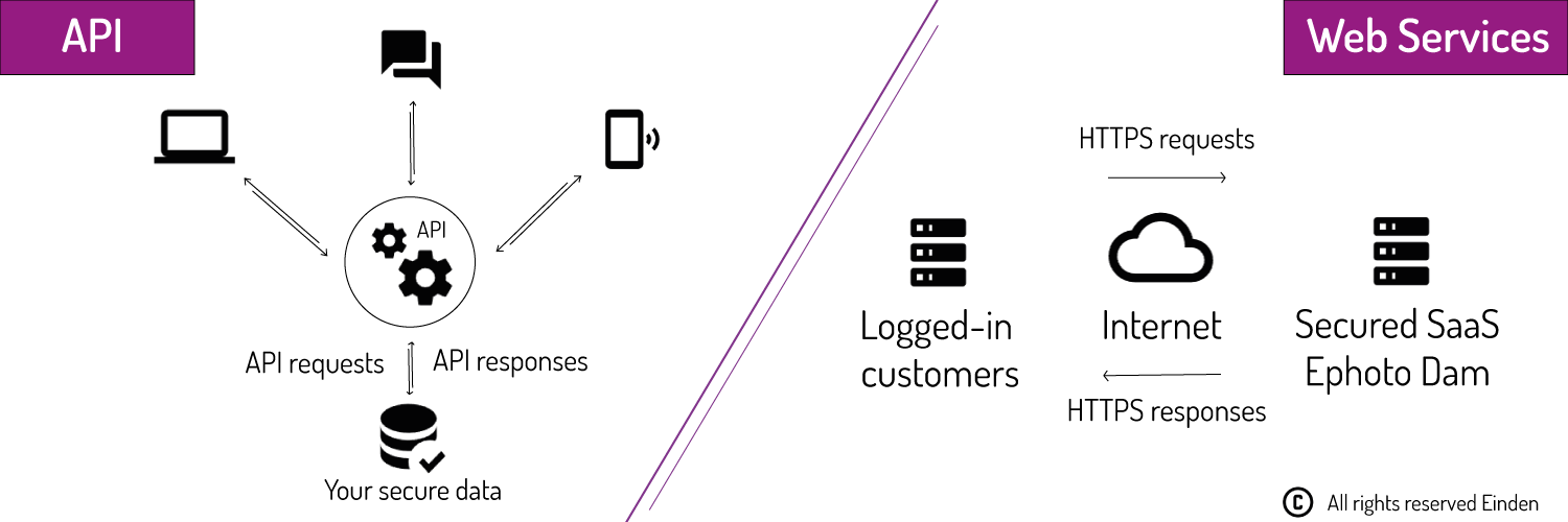 Explanatory diagram of the APIs