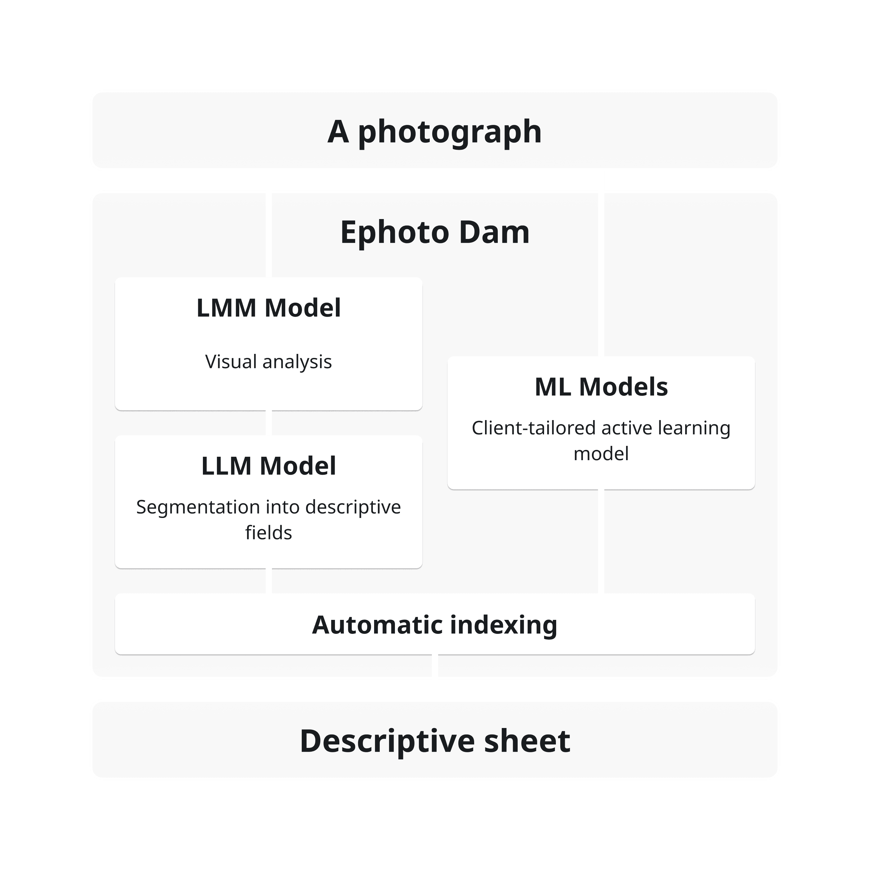 Diagram explaining how Artificial Intelligence from the DAMIA LAB joint research laboratory works on a photograph managed by the Ephoto Dam solution.