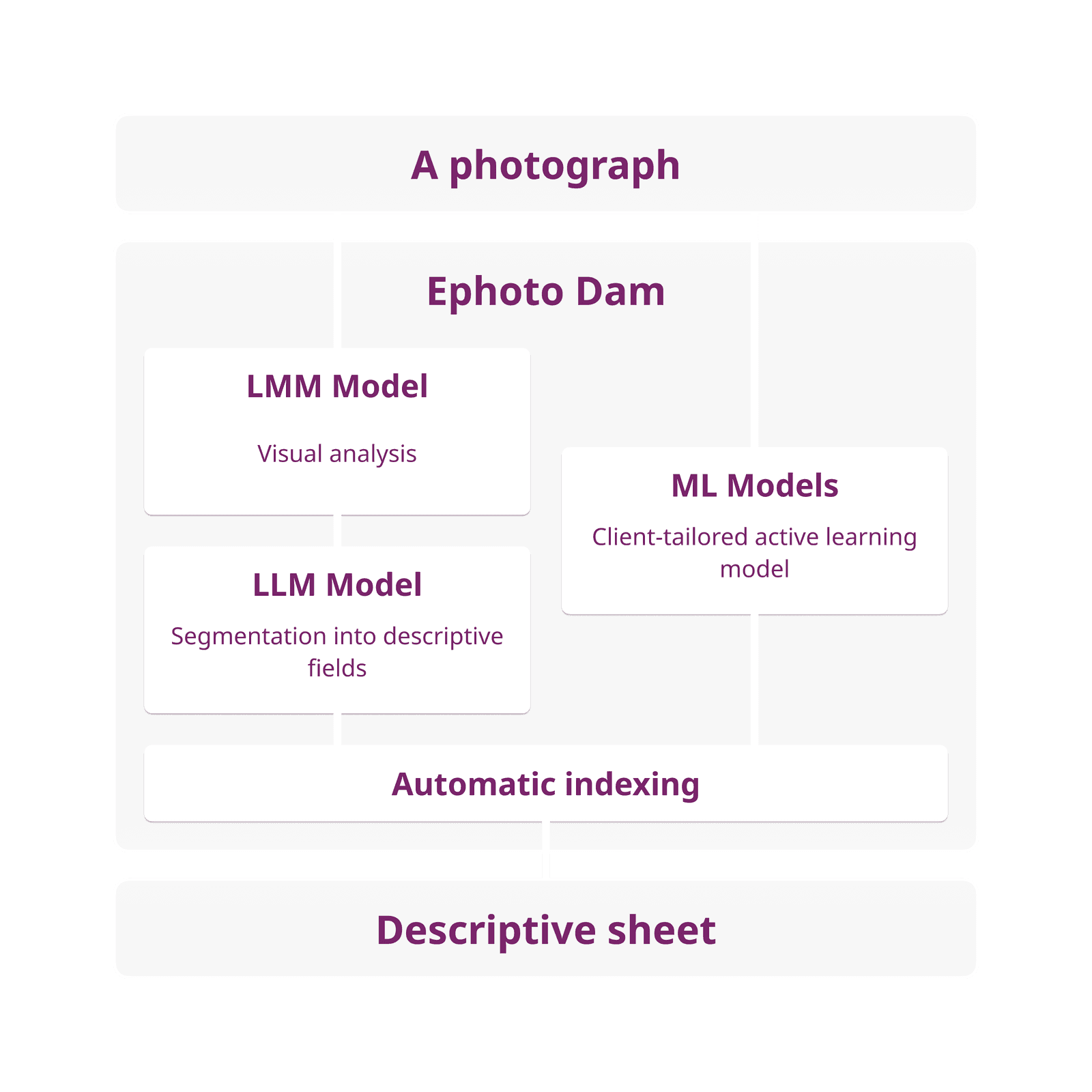 Diagram explaining how Artificial Intelligence from the DAMIA LAB joint research laboratory works on a photograph managed by the Ephoto Dam solution.