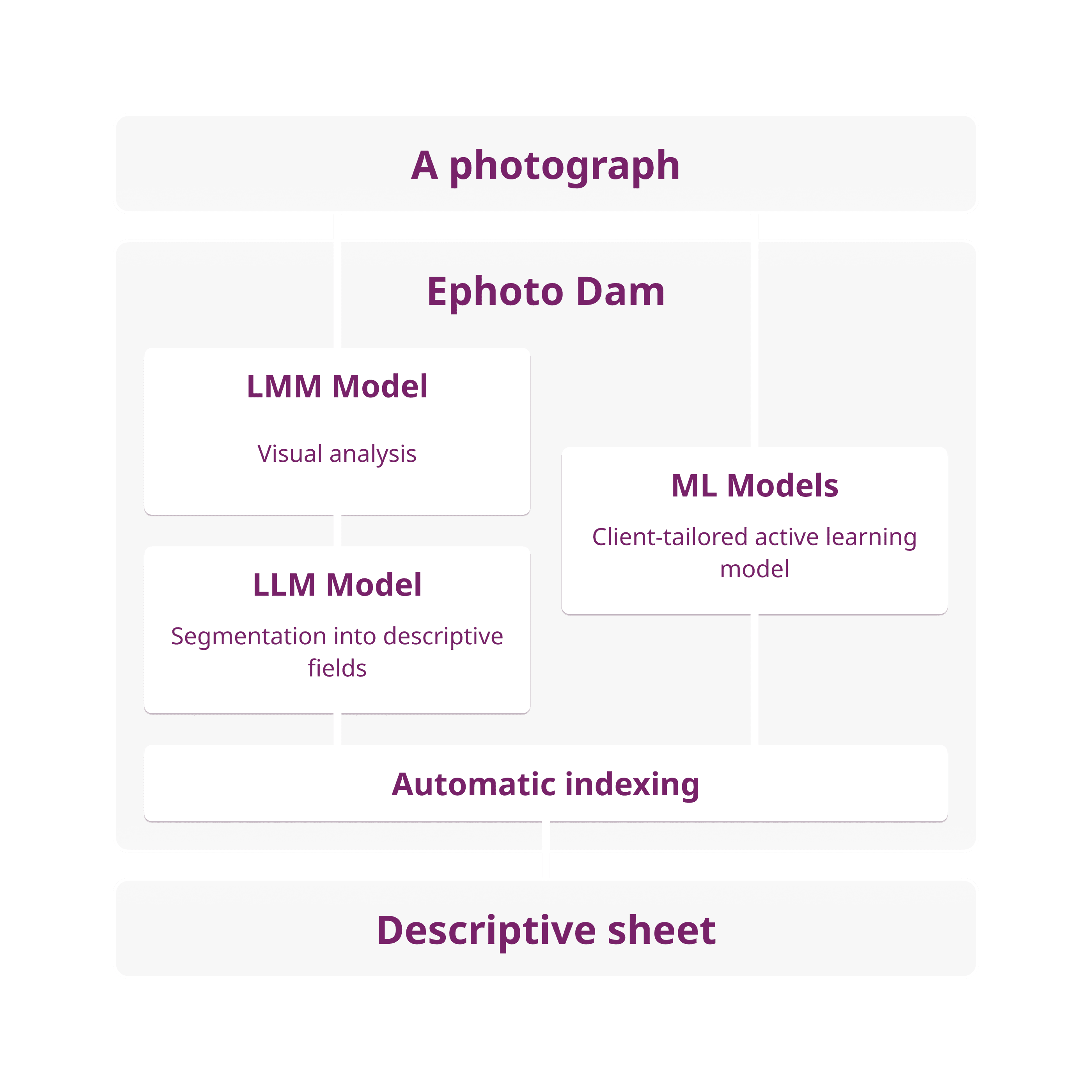Diagram explaining how Artificial Intelligence from the DAMIA LAB joint research laboratory works on a photograph managed by the Ephoto Dam solution.